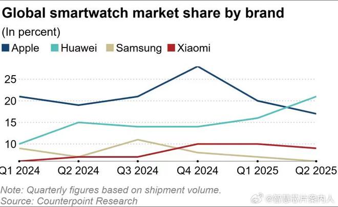 天华为成新王小米第三全球智能手表领域变(图3)